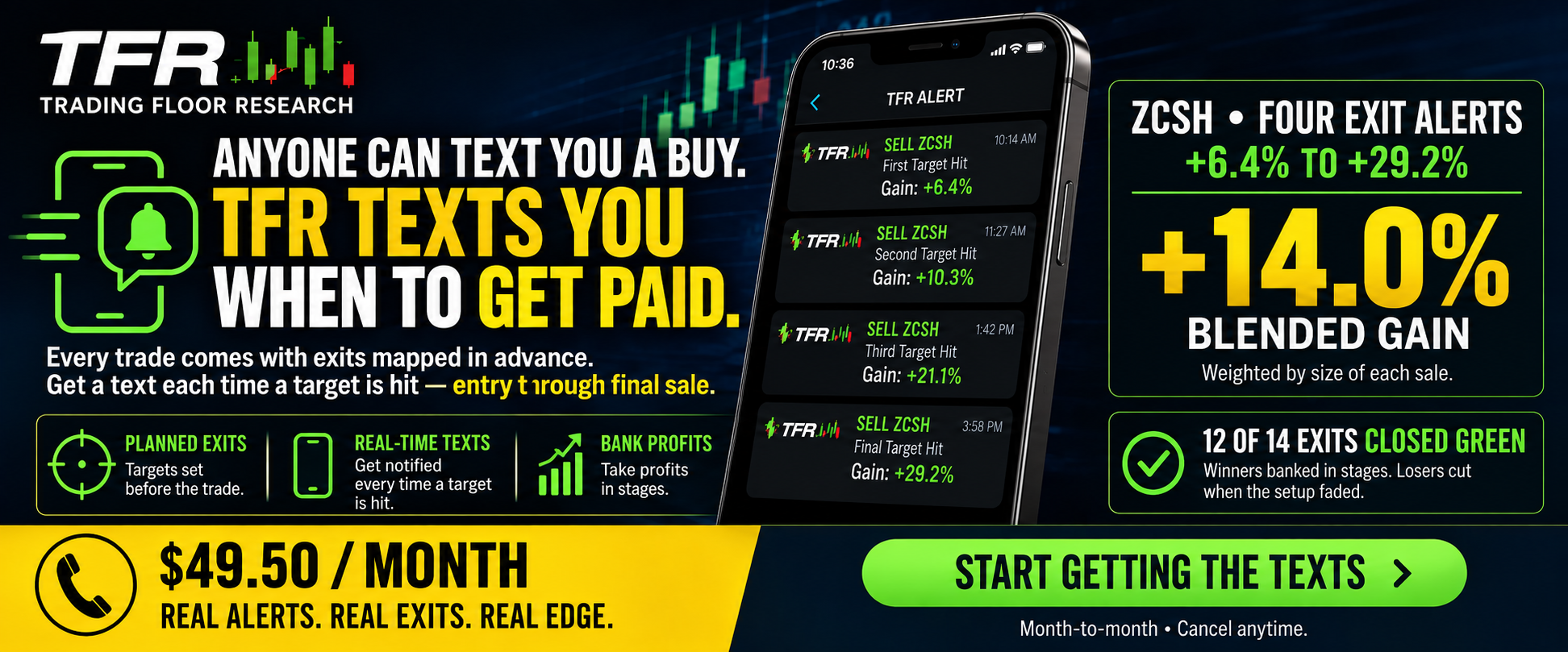 Trading Floor Research: Anyone can text you a buy. TFR texts you when to get paid. Four Zcash exit alerts from +6.4% to +29.2%, a +14.0% blended gain, 12 of 14 exits closed green. $49.50 per month. Start getting the texts.