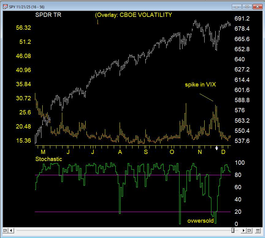 AIQ Stochastic with VIX spike