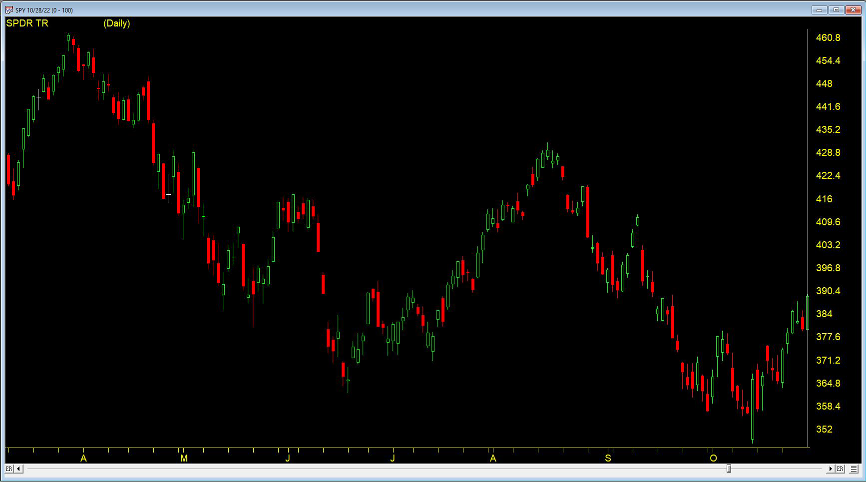2022 Bear Market SPY counter trend rallies