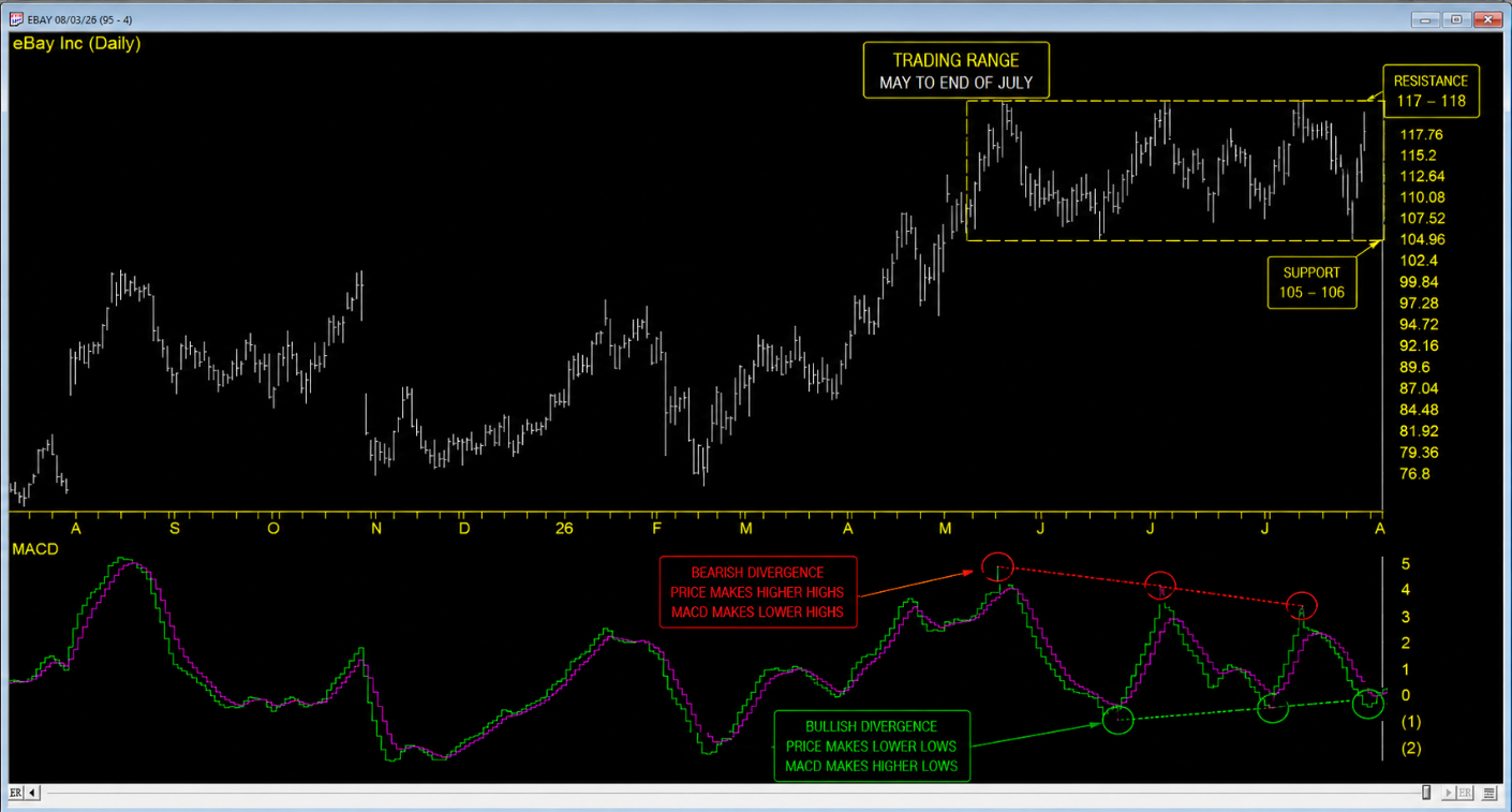 EBAY MACD divergence