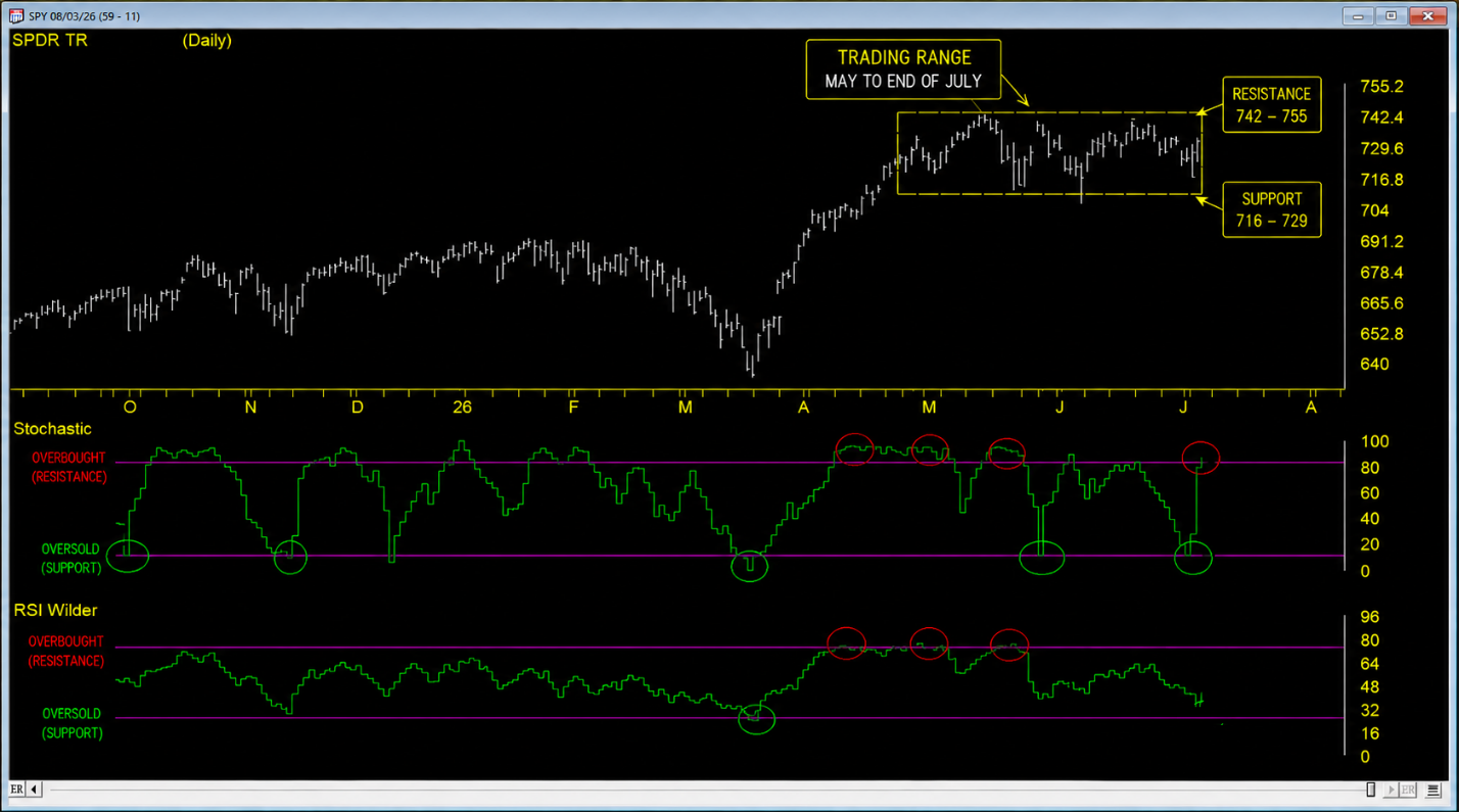 SPY RSI and Stochastic at range boundaries