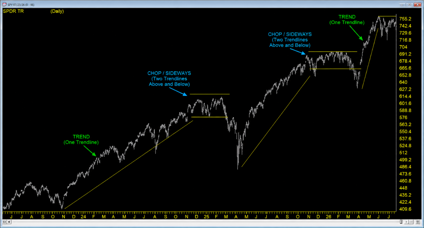 SPY trend vs chop