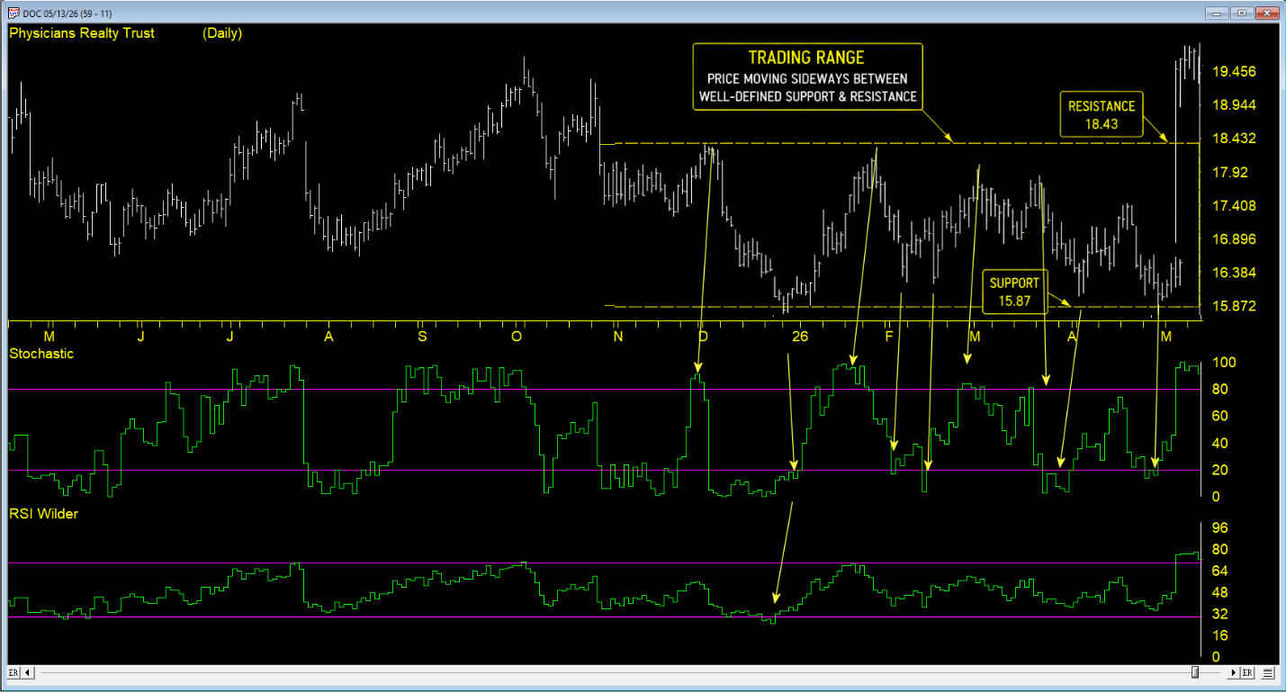 DOC range trading with Stochastic and RSI