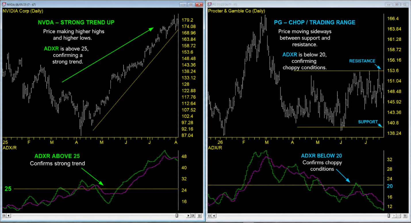 NVDA trend vs PG chop ADXR