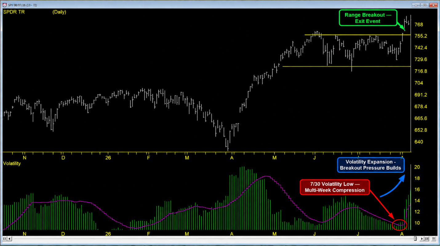 SPY volatility compression before breakout