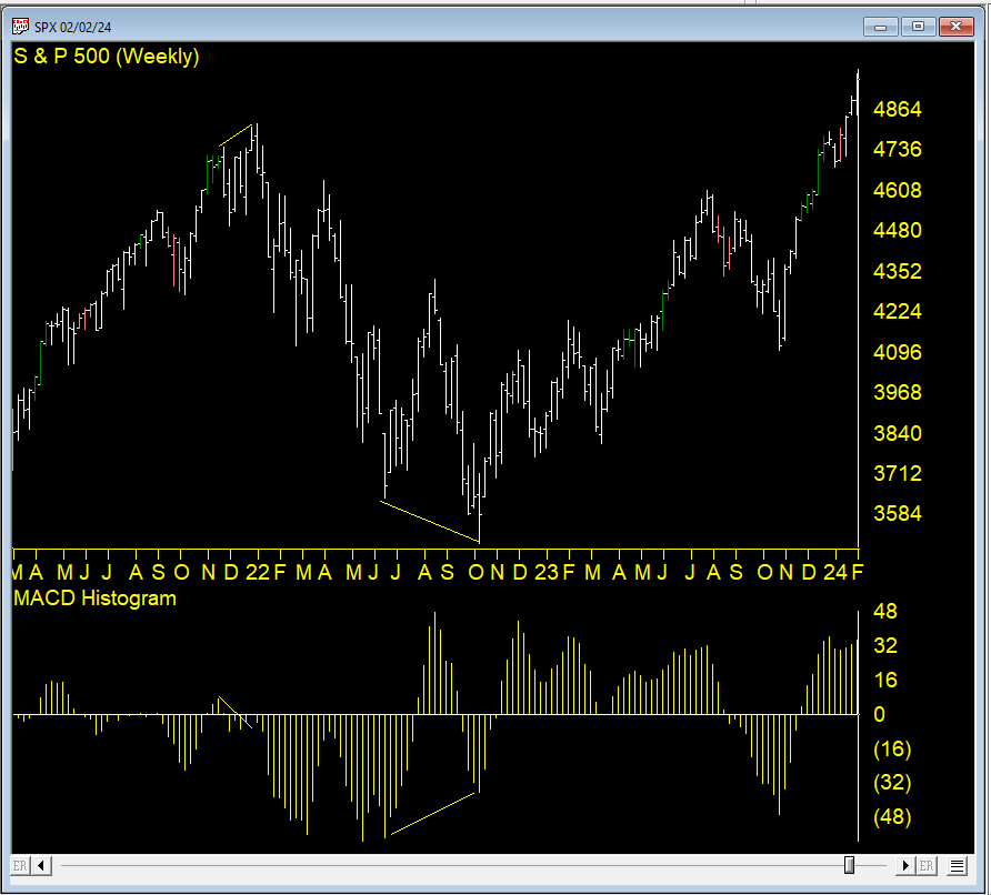 MACD Divergence on S&P 500 Weekly
