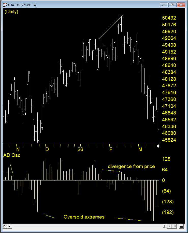 McClellan Oscillator vs DJIA
