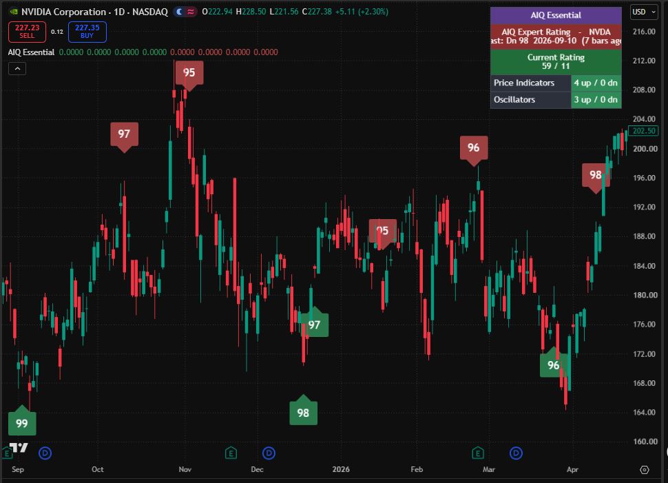 AIQ Essential Expert Rating view on an NVDA daily chart — numbered rating marks on the price bars and a panel showing Current Rating 59/11, Price Indicators 4 up/0 dn, Oscillators 3 up/0 dn