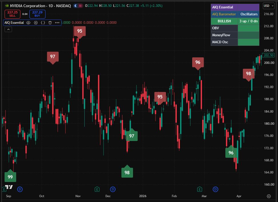 AIQ Essential Oscillators view on an NVDA daily chart — the barometer reads BULLISH 3 up/0 dn, listing OBV, MoneyFlow, and MACD Osc