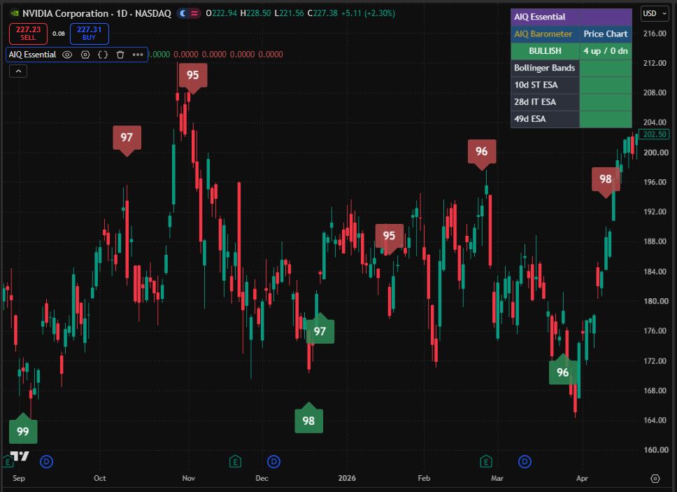 AIQ Essential Price Chart view on an NVDA daily chart — the barometer reads BULLISH 4 up/0 dn, listing Bollinger Bands, 10d ST ESA, 28d IT ESA, and 49d ESA