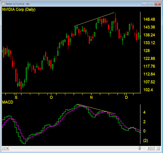 MACD Divergence Guide