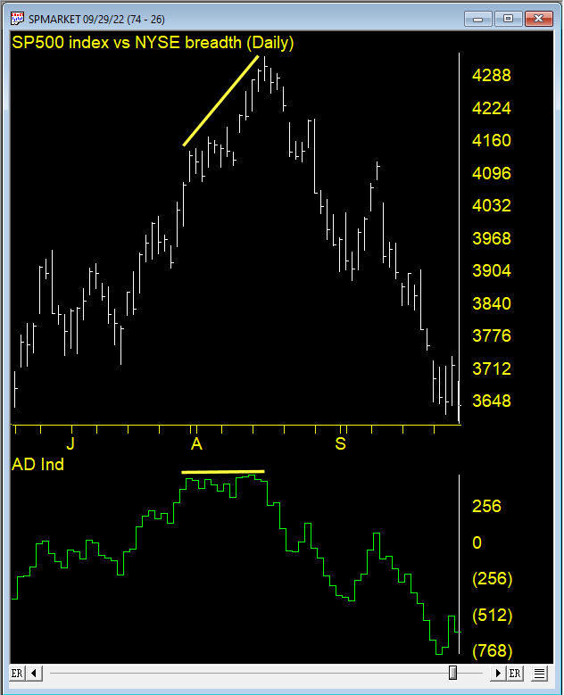S&P 500 with NYSE breadth divergence August 2022