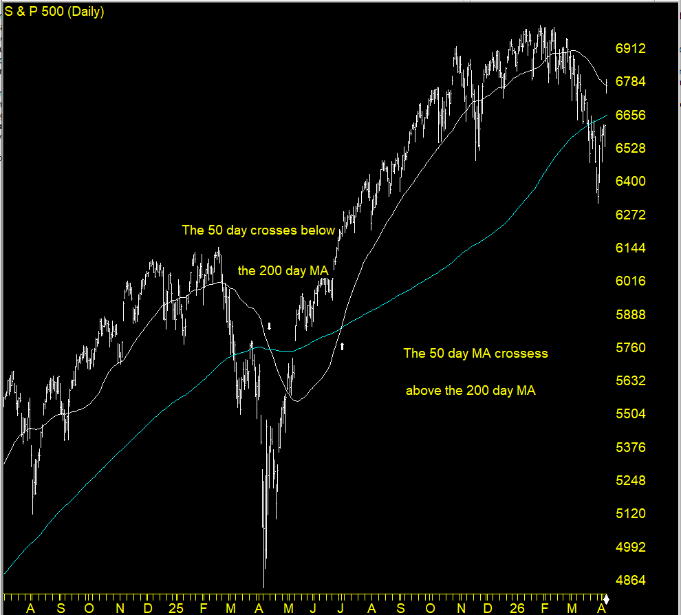 S&P 500 50 and 200 day moving averages Golden Death Cross
