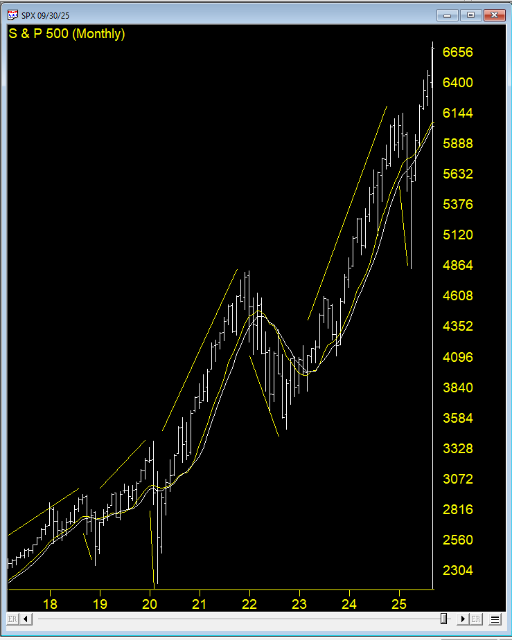 S&P 500 monthly chart with moving averages
