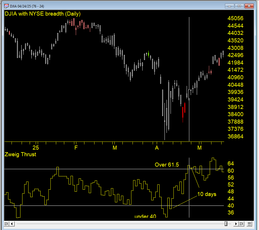 Zweig Breadth Thrust April 2025
